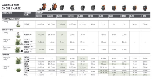 Husqvarna batteritider